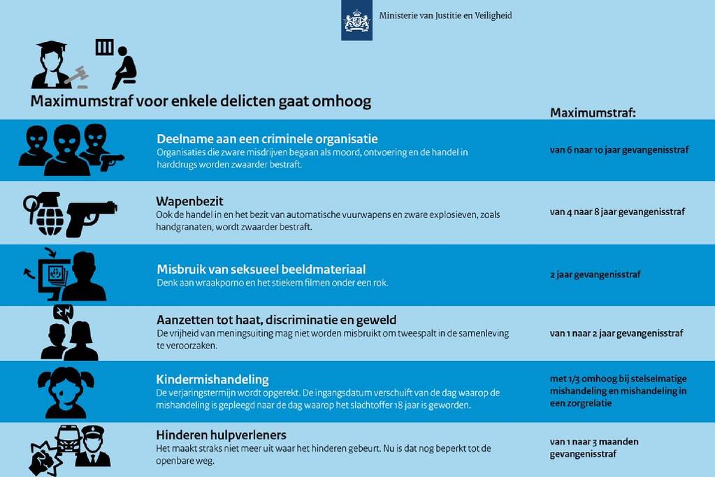 Maximum straffen delicten per 1 januari verhoogd