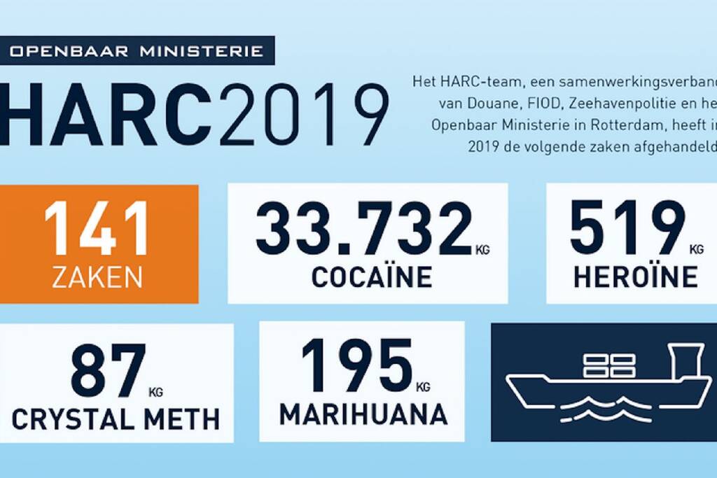 Ruim 34.000 kilo drugs onderschept in 2019