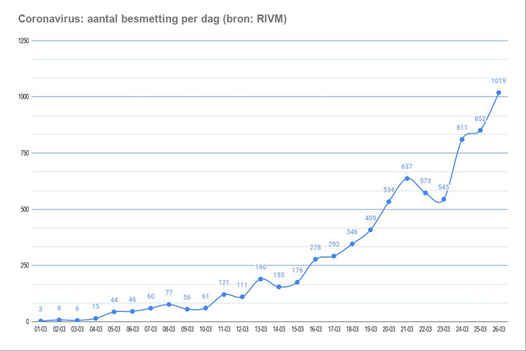 Stijging in aantal coronavirus besmettingen