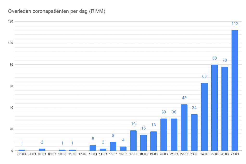 Stijging in overleden coronapatiënten