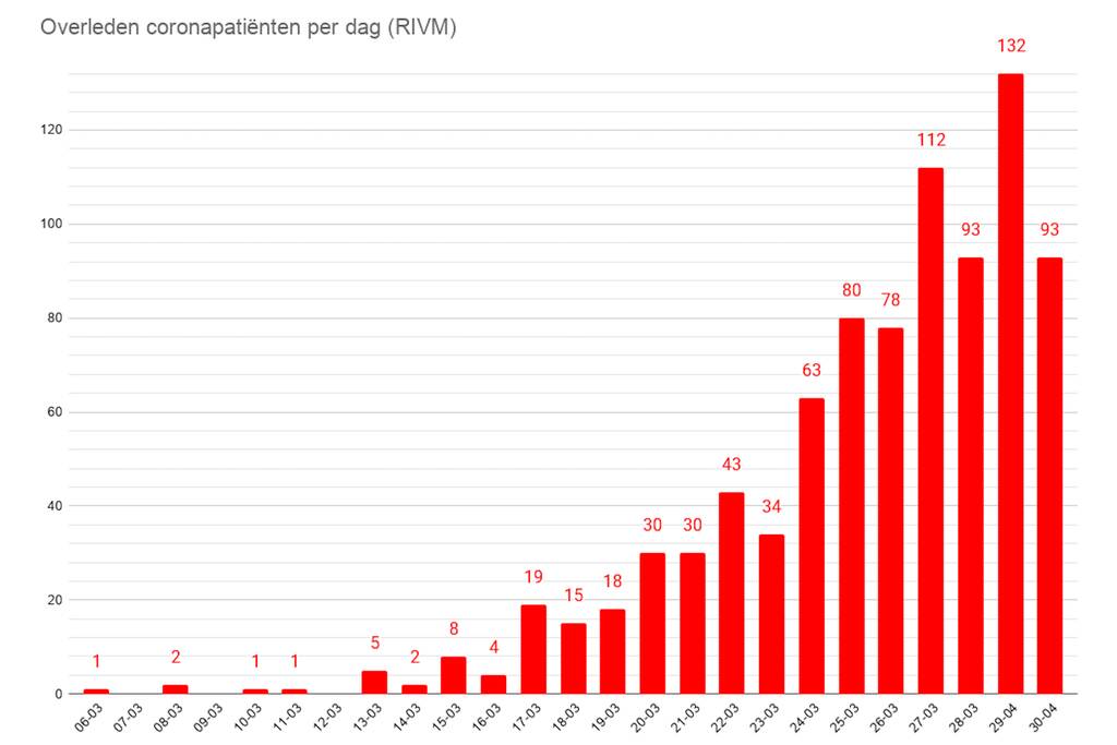 Daling in besmettingen coronavirus