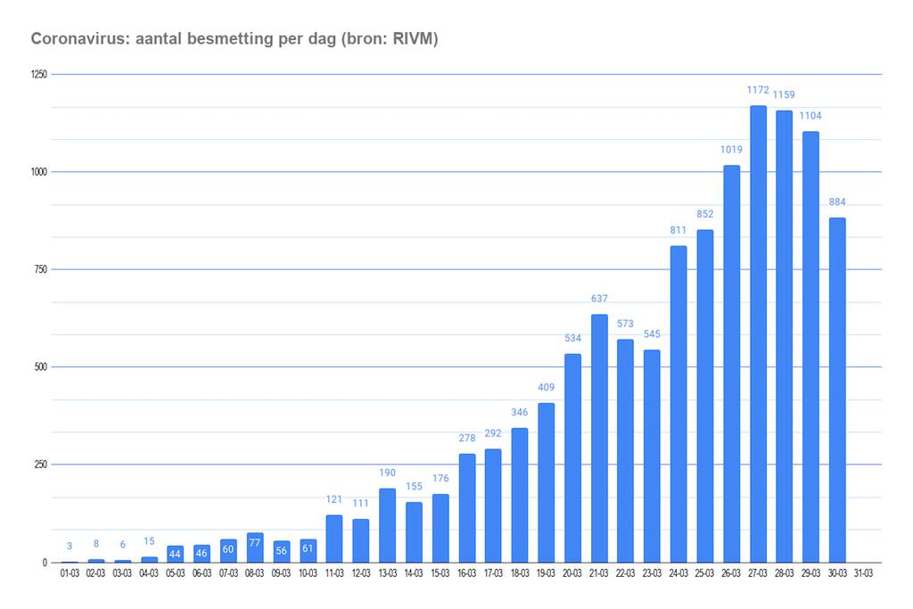 Daling in besmettingen coronavirus