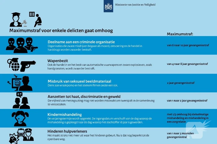 Maximum straffen delicten per 1 januari verhoogd