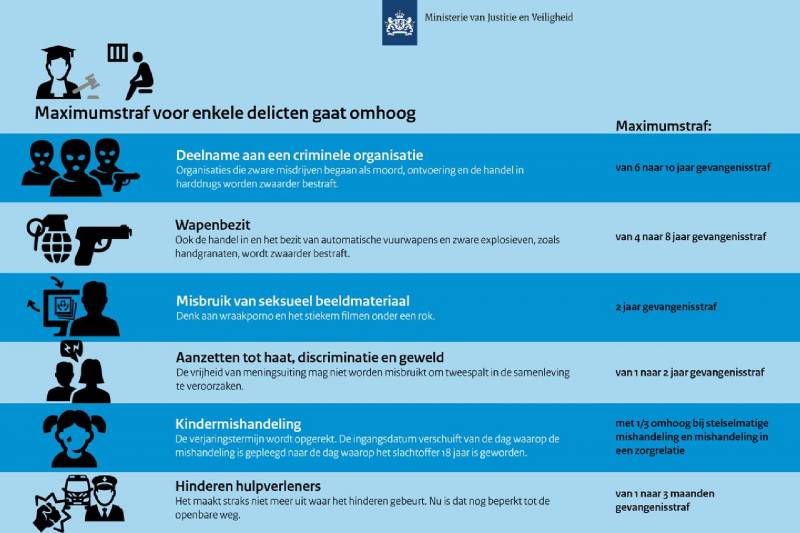 Maximum straffen delicten per 1 januari verhoogd