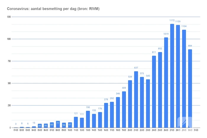 Daling in besmettingen coronavirus