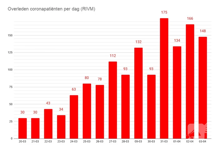 Coronavirus: dag van de daling