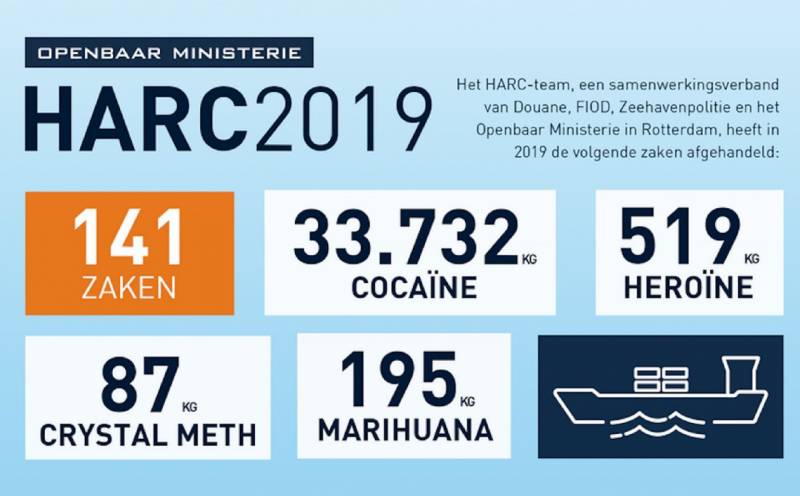 Ruim 34.000 kilo drugs onderschept in 2019