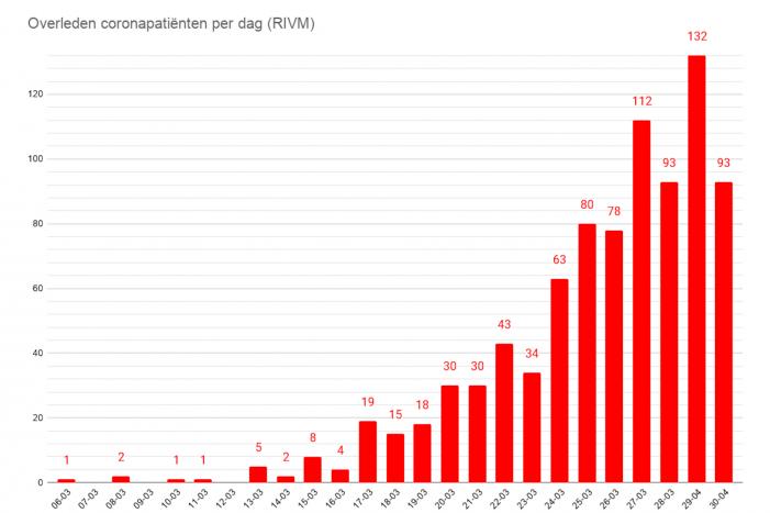 Daling in besmettingen coronavirus