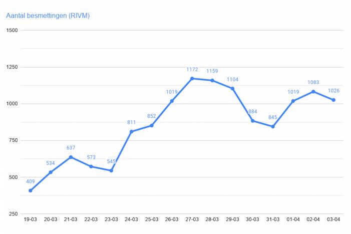 Coronavirus: dag van de daling