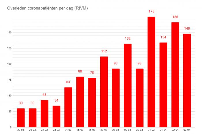 Coronavirus: dag van de daling