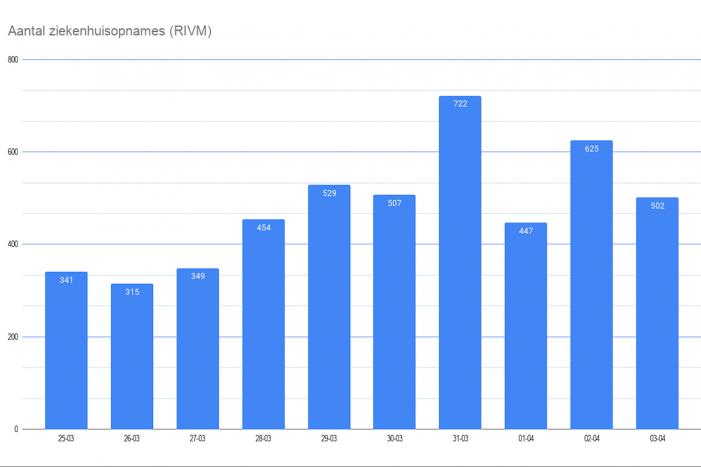 Coronavirus: dag van de daling
